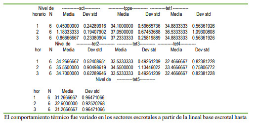 Medias de la temperatura sectorial del eje escrotal en la
base (tet1), plexo pampiniforme (tet2), zona craneal del epidídimo (tet3),
cuerpo testicular (tet4) y zona caudal del epidídimo (tet5) en el horario mañana
(1), medio día (2) y tarde (3).