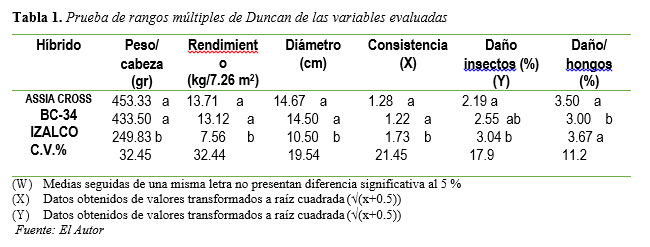 Prueba de rangos múltiples de
Duncan de las variables evaluadas