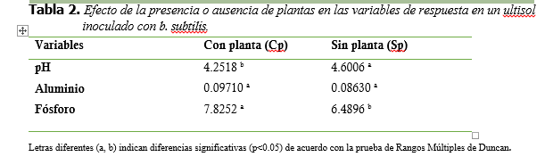 Efecto de
la presencia o ausencia de plantas en las variables de respuesta en un ultisol
inoculado con b. subtilis.