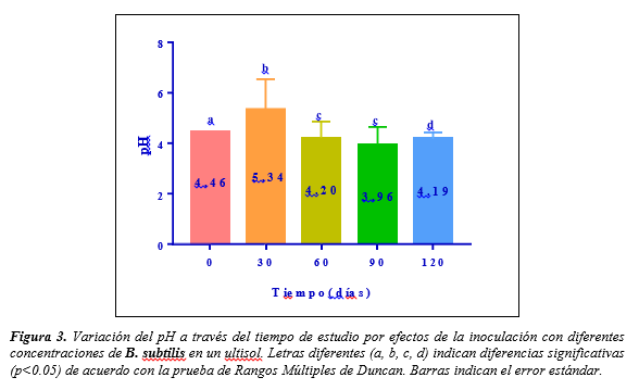 Variación del pH a través del tiempo de estudio por efectos de la
inoculación con diferentes concentraciones de B. subtilis en un ultisol. Letras diferentes (a, b, c, d) indican
diferencias significativas (p<0.05) de acuerdo con la prueba de Rangos
Múltiples de Duncan. Barras indican el error estándar.