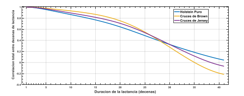 Correlaciones entre los
registros de PDC a diferentes puntos de la lactancia estimados por un modelo de regresión aleatoria en animales Holstein puros, cruces de Brown y de Jersey.