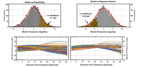 Variación en el Mérito
Productivo Más Probable para la producción de leche durante diferentes puntos de la lactancia de los
animales Holstein, cruces de Brown y Jersey. 

 