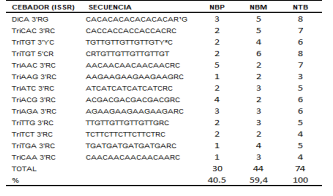 Secuencias de cebadores ISSR, número de
bandas polimórficas (NBP), numero de bandas
monomórficas (NBM) y número total de bandas (NTB)
utilizados en el estudio de diversidad
genética de Limones Persa.