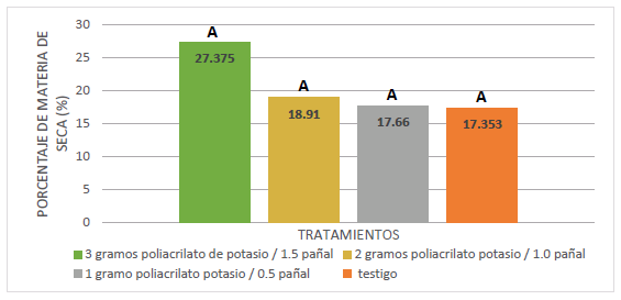 Media de los tratamientos (dosis) con Prueba Duncan
para % de materia seca.