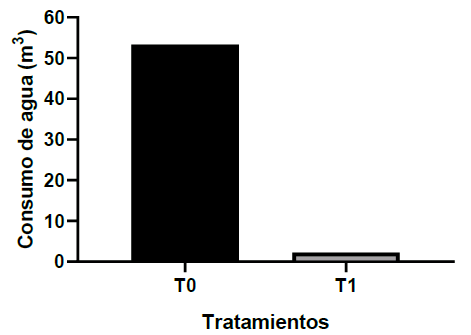 Consumo de agua en metros cúbicos (m3) en sistema de flujo continuo
(T0) y sistema de recirculación
(T1) durante 35 días de experimento.