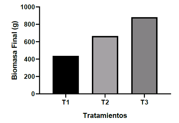 Media± Error Estándar de la biomasa final en gramos de 10 peces/tanque (T1), 15 peces por tanque (T2) y 20 peces por tanque (T3) en un sistema de recirculación.