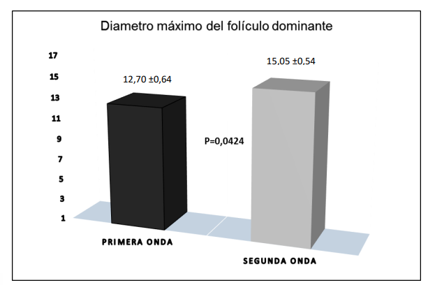 Diámetro máximo alcanzado por el folículo dominante en la primera y en la segunda onda. 

 