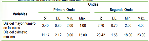 Días con el mayor número de folículos pequeños y del diámetro máximo del folículo dominante en los ciclos estrales con dos ondas.
