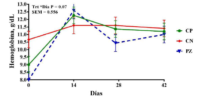 Efectos de la suplementación de niveles farmacológicos de óxido de zinc
sobre la concentración de hemoglobina en cerdos durante la etapa de inicio.