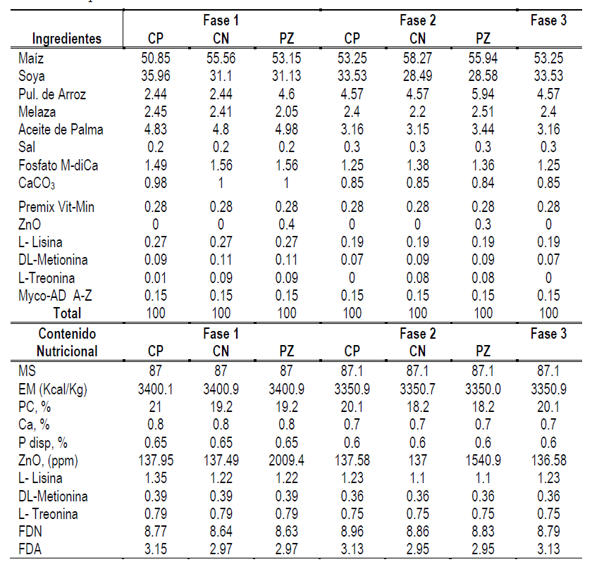 Composición porcentual y contenido nutricional
calculado de las dietas experimentales.