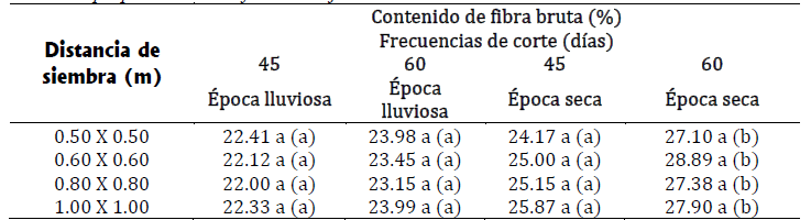 Efecto de la distancia
de siembra sobre el contenido de fibra bruta del pasto Pennisetum purpureum cv. Elefante
Carajás.
