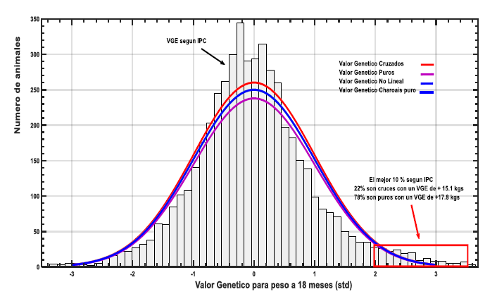 Distribución de frecuencia
del VGE de los animales Charolas y Chacuba estimados
por diferentes modelos y sintetizados en un Índice (IPC) y superioridad del
mejor 10% de los animales.