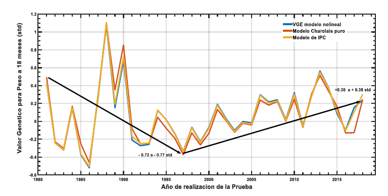 Evolución del VGE para peso a 18 meses de los animales llevados a la PC.
