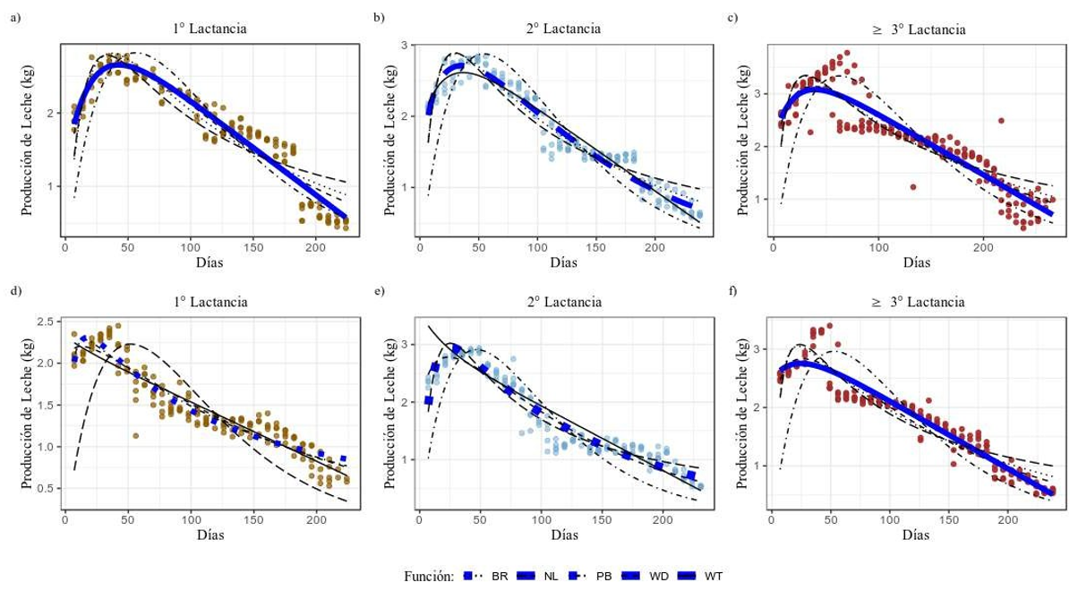 Comparación de los modelos ajustados de Brody (BR), Nelder (NL), Papajcsik y Bodero (PB), Wood (WD) y Wilmink (WT) a las curvas medias de producción de leche
(kg/día) de las razas Saanen en 1º lactancia (a), 2° lactancia (b) y ≥ 3° lactancia (c); y de Parda Alpina
en 1° lactancia (d), 2° lactancia (e) y
≥ 3° lactancia (f).