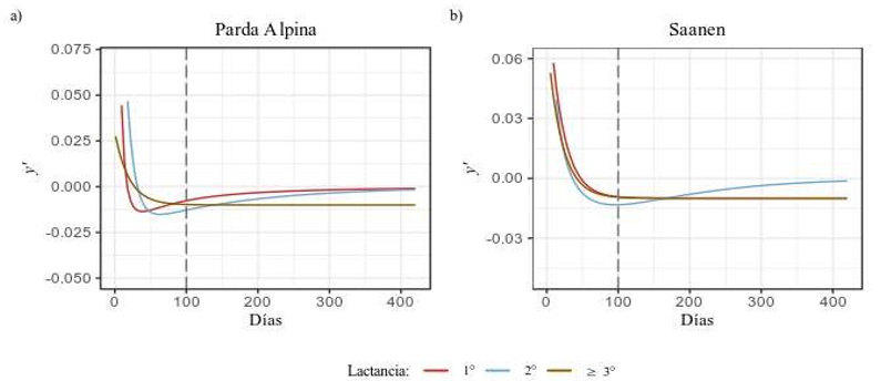 Curvas correspondientes a la pendiente (tasa de cambio de y con respecto a t) en kg/día a lo largo del intervalo de tiempo de la curva de lactancia con respectos a los modelos con mejor ajuste por cada lactancia en la raza Parda Alpina (a) y Saanen (b).