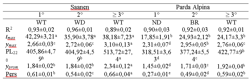 Estimaciones medias de tmax, ymax, PL220, yprom, SD (Pers) y coeficiente de determinación (R2) ± desvíos estándares
obtenidas por lactancia ajustada.