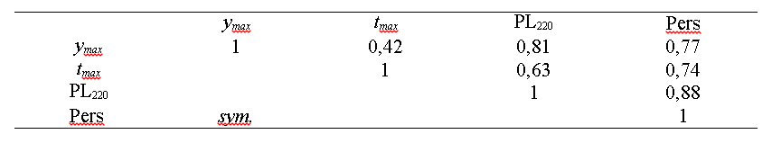 Tabla de correlaciones (ρ) entre variables entre variables entre ymax, tmax, PL220 y Pers.