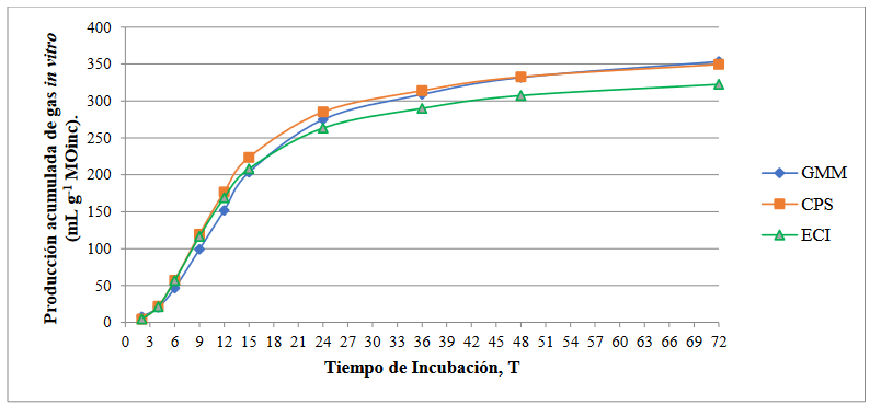  Producción acumulada de gas (PAGiv) en función de las horas de
incubación (T).