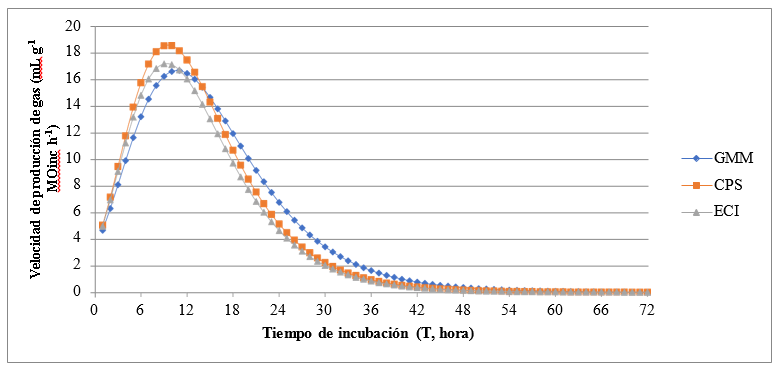 Velocidad de producción de gas (mL g-1 MOinc h-1) de las mezclas integrales y el grano
de maíz en función del tiempo de incubación.