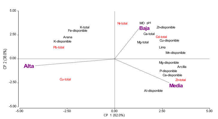 Análisis multivariado de componentes principales en suelos y sedimentos.