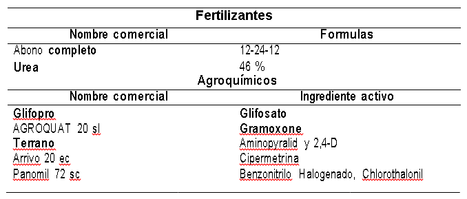 Productos seleccionados para los análisis en el laboratorio.