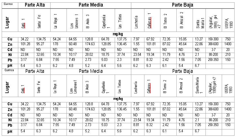 Promedios del contenido total de metales pesados en suelos de la Cuenca del Río Santa María en la parte alta, media y
baja.
