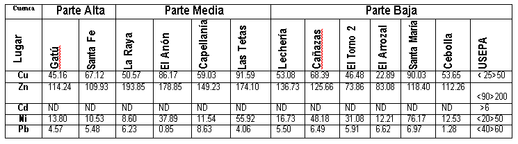 Promedios del contenido total de metales pesados en sedimentos de la Cuenca del Río Santa María en la
parte alta, media y baja.