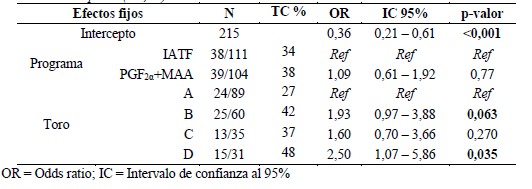 Efecto del programa de manejo reproductivo, lactancia y toro sobre la tasa de concepción (TC, %) en vacas Holstein.