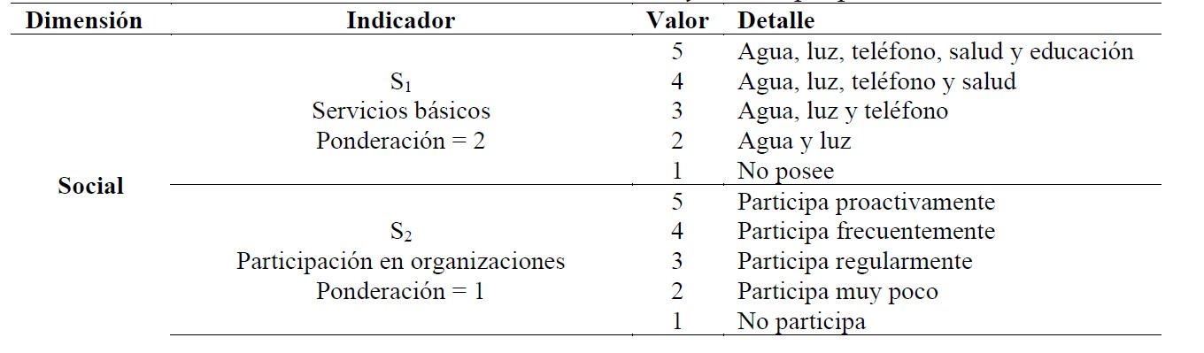 Indicadores sociales y escala propuesta.