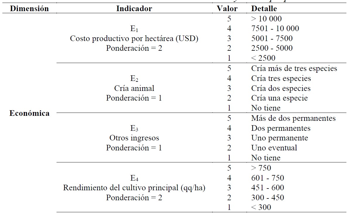  Indicadores económicos y escala propuesta.