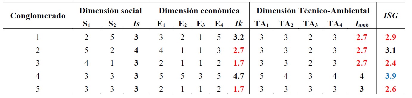 Resultados del análisis de sostenibilidad.