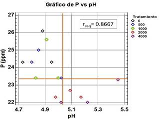 Relación entre el pH y el fosforo asimilable en el suelo del distrito de Ñürüm, en correspondencia con las dosis de cal aplicada (Método de la esquina de Olmstead-Tukey).
