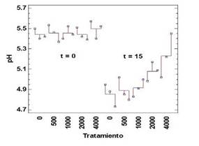 Efectos del periodo de incubación y la dosis de cal sobre el pH en agua del suelo en el distrito de Muran.