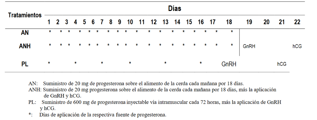 Esquema de protocolos hormonales evaluados.
