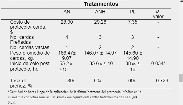Desempeño de las cerdas bajo experimentación y costos de aplicación/cerda de los protocolos de sincronización evaluados.