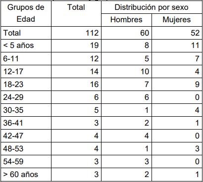  Distribución de la población de la
  comunidad Emberá Drúa por, Sexo y grupo de edad: año 2018.