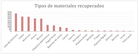 Frecuencia de los tipos de material recuperados