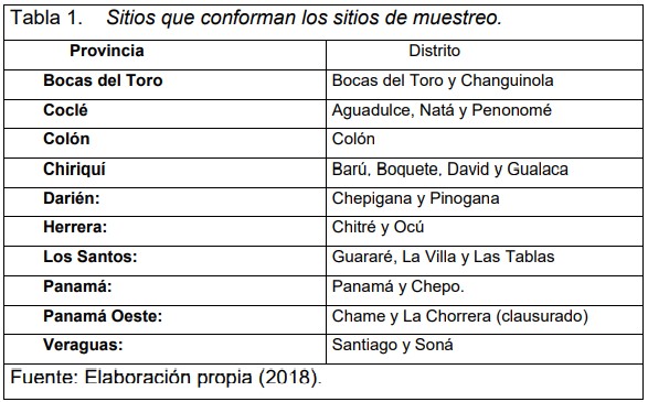 Sitios
  que conforman los sitios de muestreo.