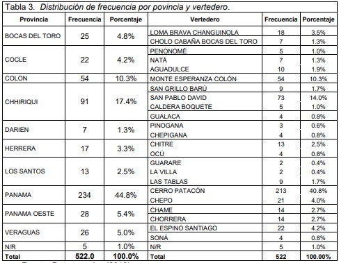 Distribución de frecuencia por provincia y vertedero.