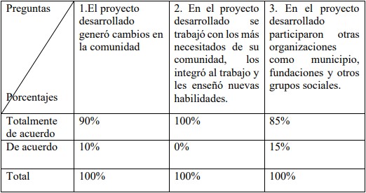 Porcentajes de percepción de los actores sociales involucrados
en el Proyecto de Vinculación- Manos de Amor