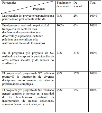 Porcentajes de percepción de los estudiantes involucrados en
el Proyecto de Vinculación- Manos de Amor