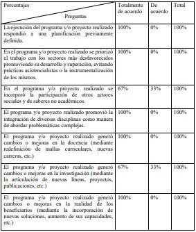 Porcentajes de percepción de los docentes involucrados en el
Proyecto de Vinculación- Manos de Amor