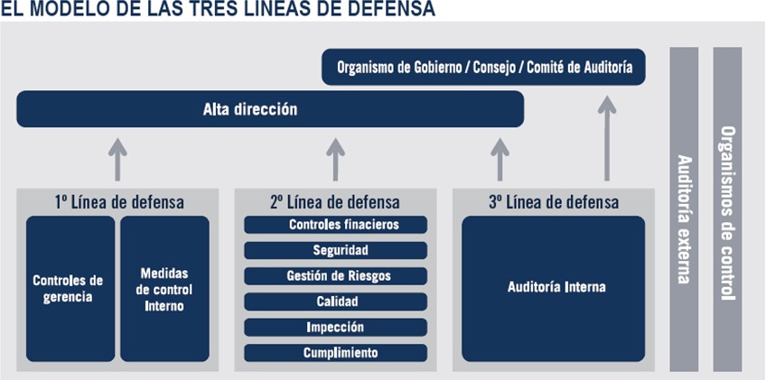 EL MODELO DE LAS TRES LINEAS DE DEFENSA 