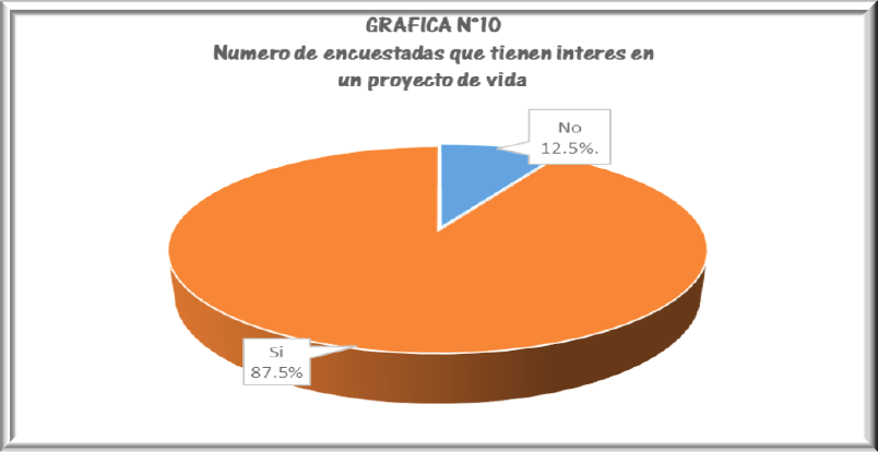 Números de encuestadas que tienen intereses en un proyecto de vida 