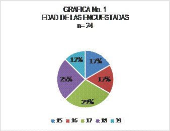 EDAD DE LAS ENCUESTADAS