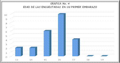 EDAD DE LAS ENCUESTADAS EN SUS PRIMER EMBARAZO 