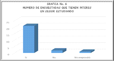 NUMERO DE ENCUESTADAS QUE TIENEN INTERES EN SEGUIR ESTUDIANDO  
