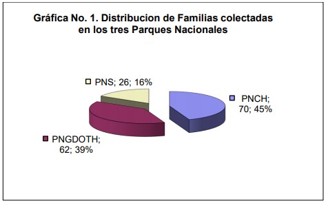 Distribución de Familia de plantas colectadas en los tres Parques Nacionales
