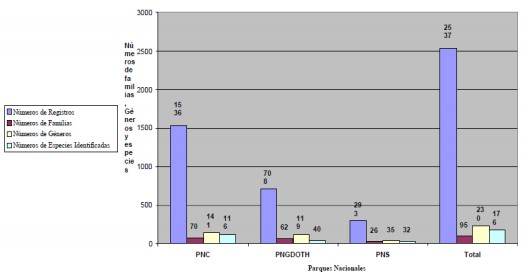 Número  de Familia, géneros y especies en los tres Parques Nacionales 