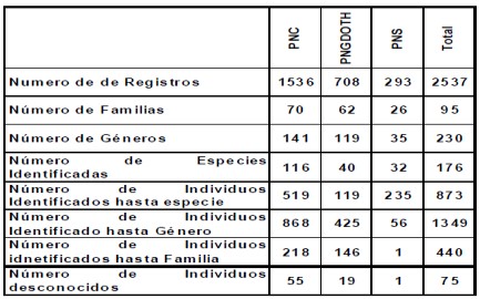 Datos comparativos de los Tres Parques